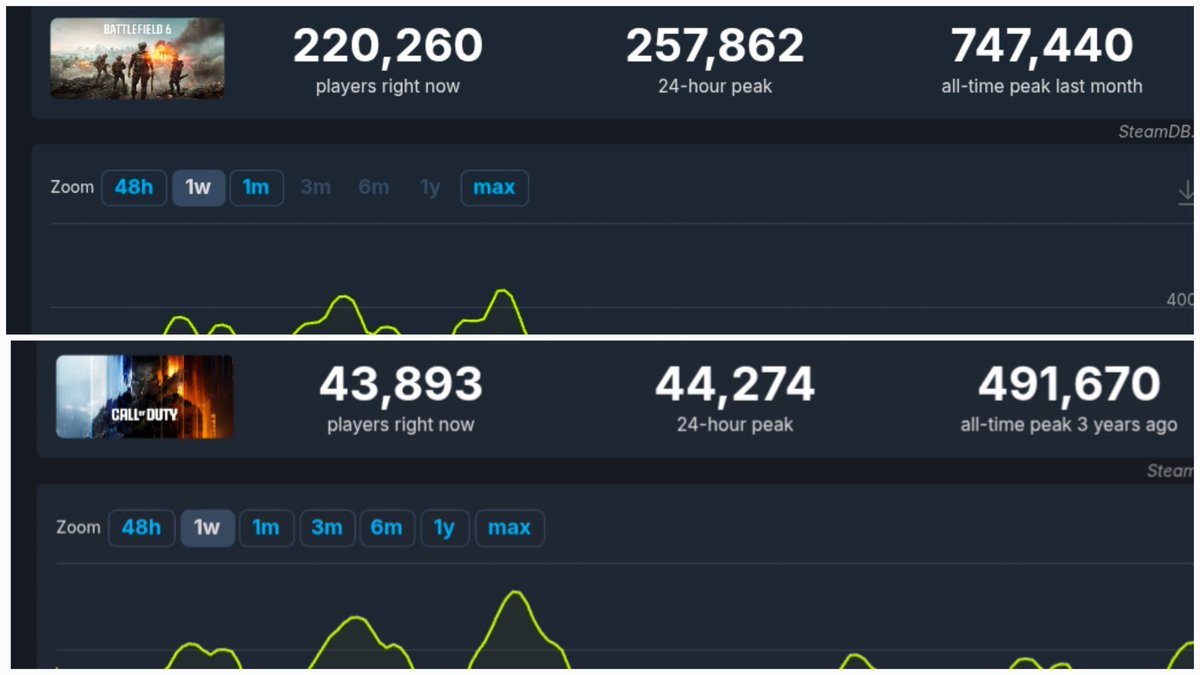 Los números de Battlefield al momento siguen estables a pesar del lanzamiento de Black Ops 7.

Parece que Activision no logró bajar el juego como siempre lo hacía en el pasado.

La competencia llegó para quedarse.