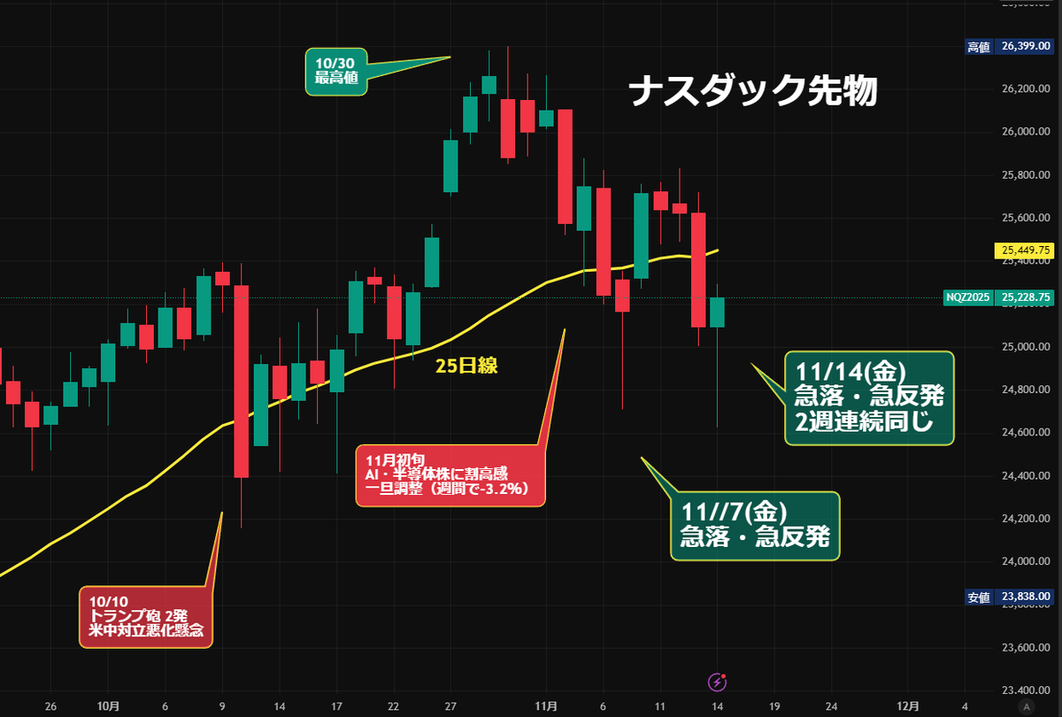 ナスダック先物「2週連続、金曜日 急落急反発」長い下ヒゲ 👉️日経先物 2週連続+1000円急反発😳 2週連続  AI・半導体株売り優勢（オワタ）から、押し目買いが入った⤵️⤴️