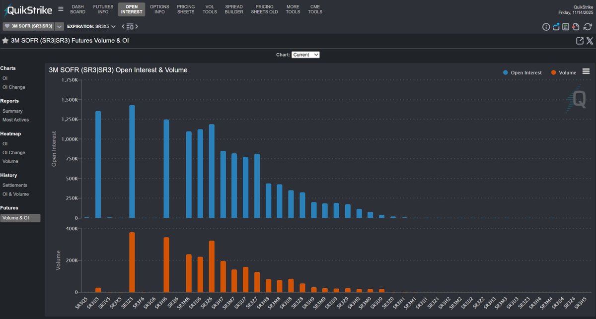 3M SOFR #SOFR_F Open Interest &amp; Volume

Only with QuikStrike <a href="/QuikStrike1/">OptionsOnFutures 🛠️s</a>