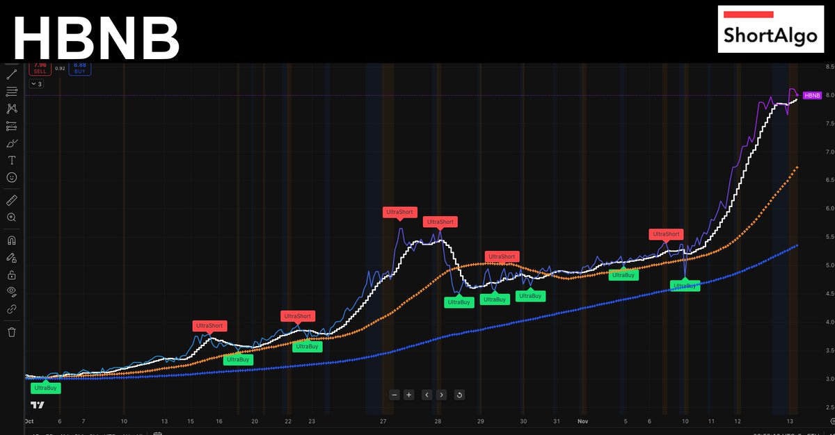 ShortAlgoTrades's tweet image. $HBNB soaring high! 🚀 Recent UltraBuy signals are paving the way for a strong upward trend. Are you ready to ride this wave? 🌊 #ShortAlgo #Trading shortalgo.com