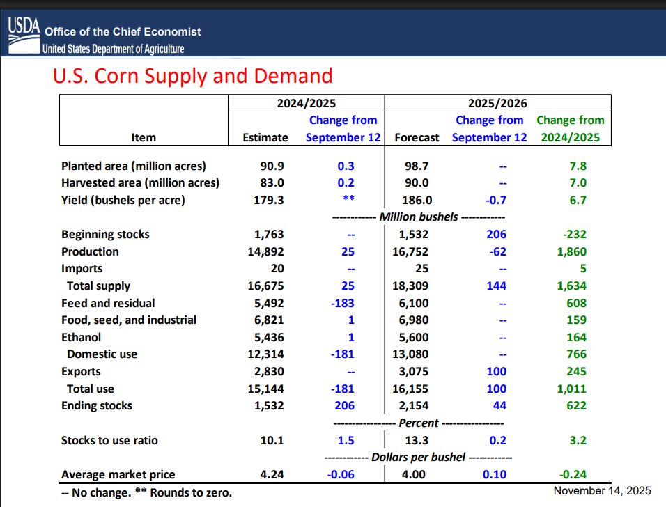 jpmccormick3's tweet photo. U.S. Corn Supply and Demand https://t.co/5OIEJBezmN