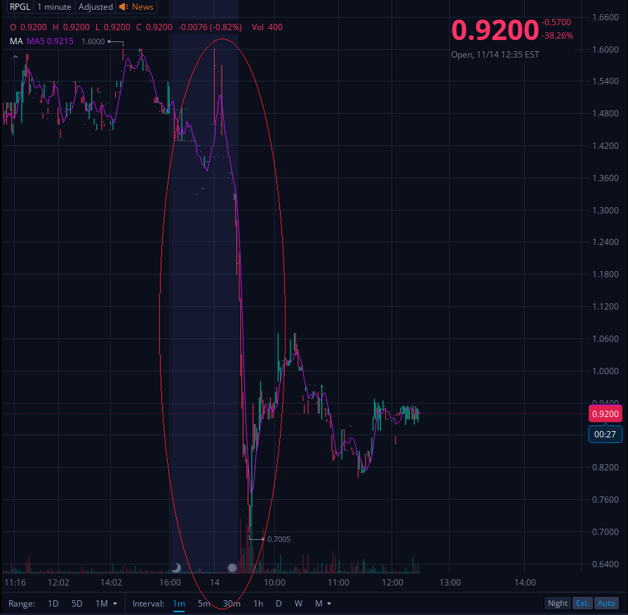 $RPGL It seems an early holder exited their position this morning. I’m not seeing any signs of major or intentional dilution at this time. Liquidity remains light, so the price can move up quickly if selling remain off.
watching round#2 from here!

ALWAYS MANAGE RISKS-SL