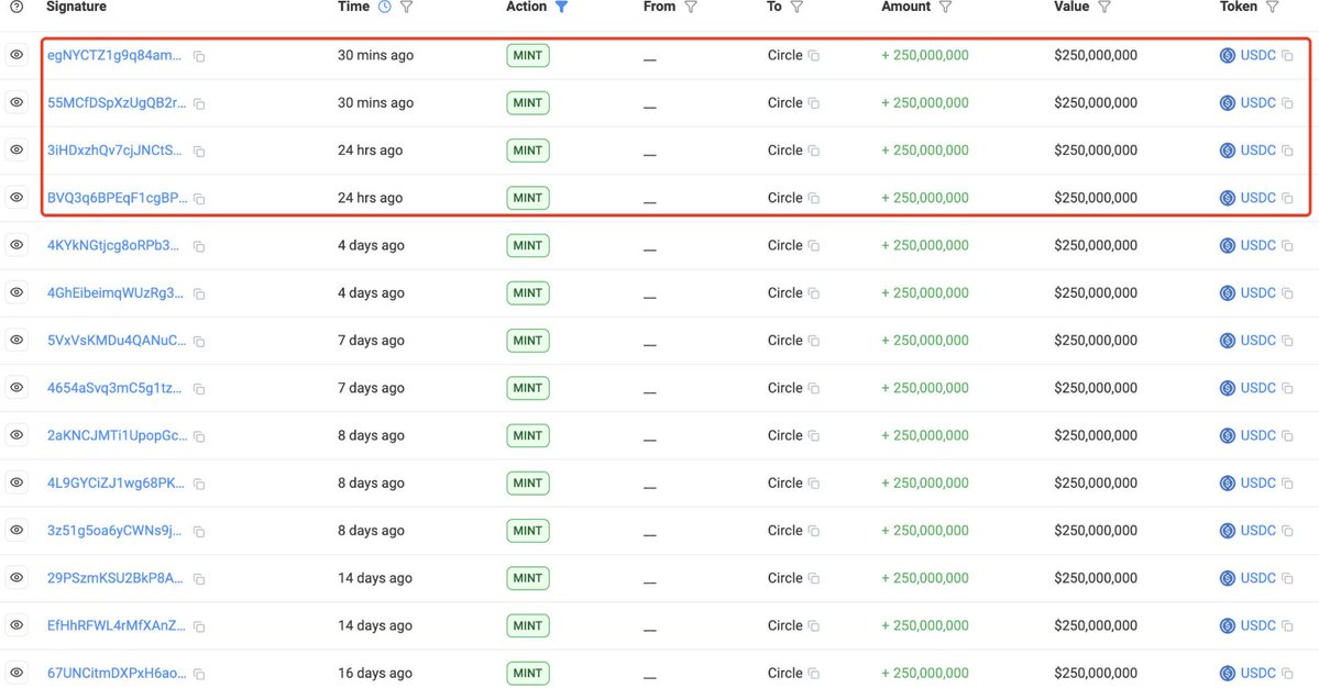 sekiz_crypto's tweet image. #SONDAKIKA : Tether 1 milyar $USDT daha bastı.

#Tether ve #Circle 10-11 Ekim çöküşünden bu yana 13,25 milyar dolar değerinde stable coin bastı.

Tahmin edin bakalım basılan bunca para nereye gitti?

#kripto