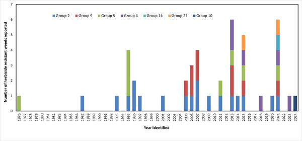 KStateAgron's tweet image. Herbicide use in Kansas has changed dramatically over the last 50 years. Explore key milestones, major shifts in weed management, and what the future may hold: bit.ly/4qXHXeB #kstateagronomy #herbicide
