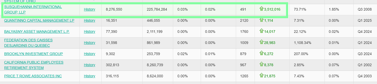 BIG 13F: Susquehanna International buys 3,512,016 shares of GameStop Corp. with a massive position (8,276,550 shares) estimated to be worth $225,784,284 in stunning filing. $GME 🐳