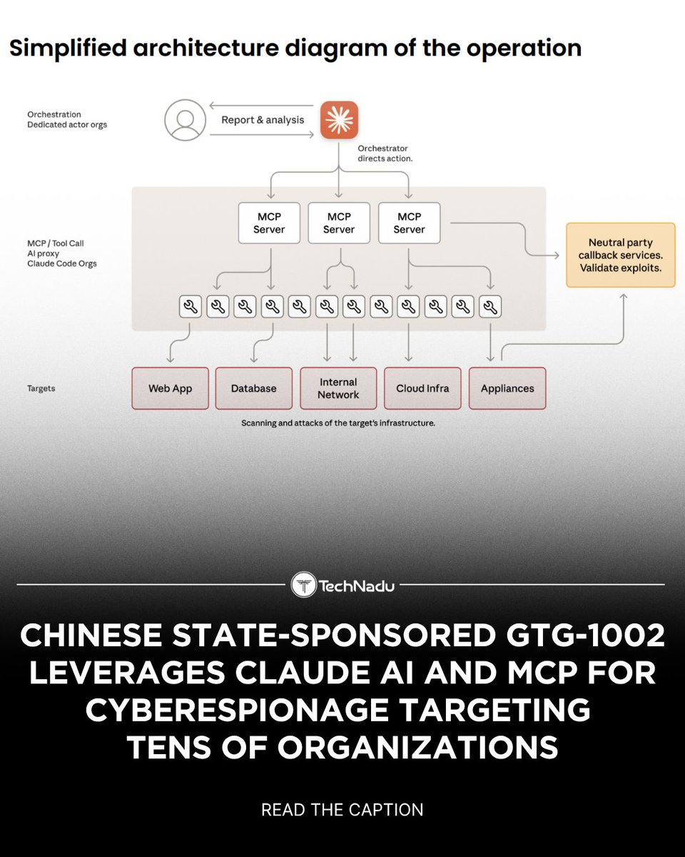 TechNadu's tweet image. Chinese state-sponsored GTG-1002 used Claude AI + MCP to run cyberespionage ops with 80–90% autonomy, targeting ~30 major organizations.

AI handled recon, exploitation, lateral movement &amp;amp; data extraction with minimal human oversight.

#AIsecurity #GTG1002 #cyberespionage…