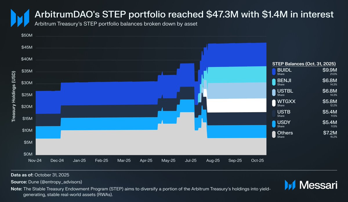Solofunk's tweet image. ArbitrumDAO has accrued $1.4M in all-time interest revenue. 

This revenue stream is from the @arbitrum STEP portfolio, which holds $47.3M in yield-generating RWAs.

The ArbitrumDAO Treasury has been diversifying its holdings from ARB to ETH, RWAs, and stablecoins.