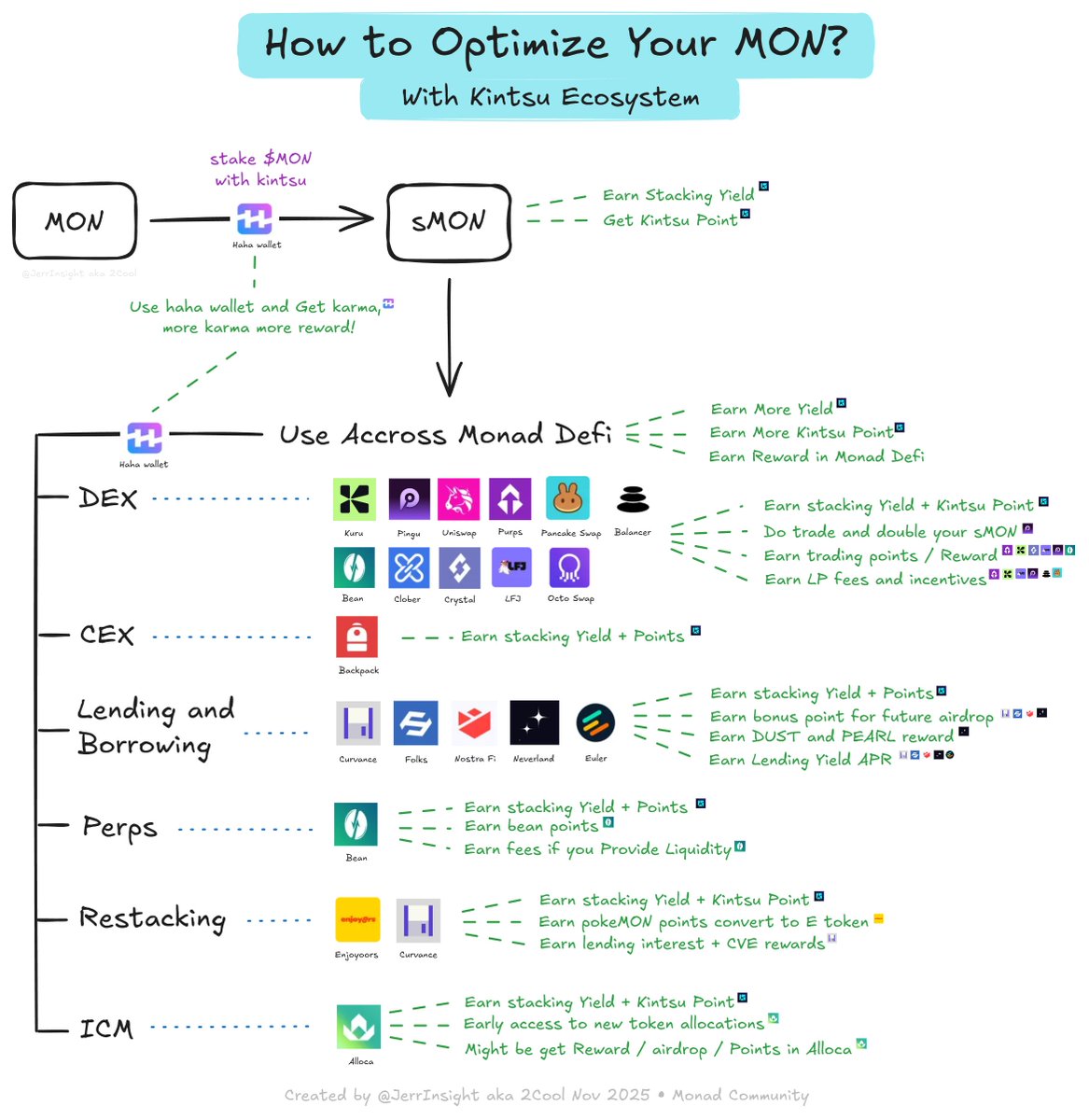 How to turn $MON into a yield machine across <a href="/monad/">Monad (mainnet arc)</a> DeFi with <a href="/Kintsu/">Kintsu</a> ecosystem

First
Stake MON → sMON 
Always use <a href="/haha_app/">HaHa Wallet 😂 (mainnet arc)</a> to get karma points. Higher karma = higher rewards!

While stacking, you get staking yield and get Kintsu Points (future reward system)

Second
Your sMON