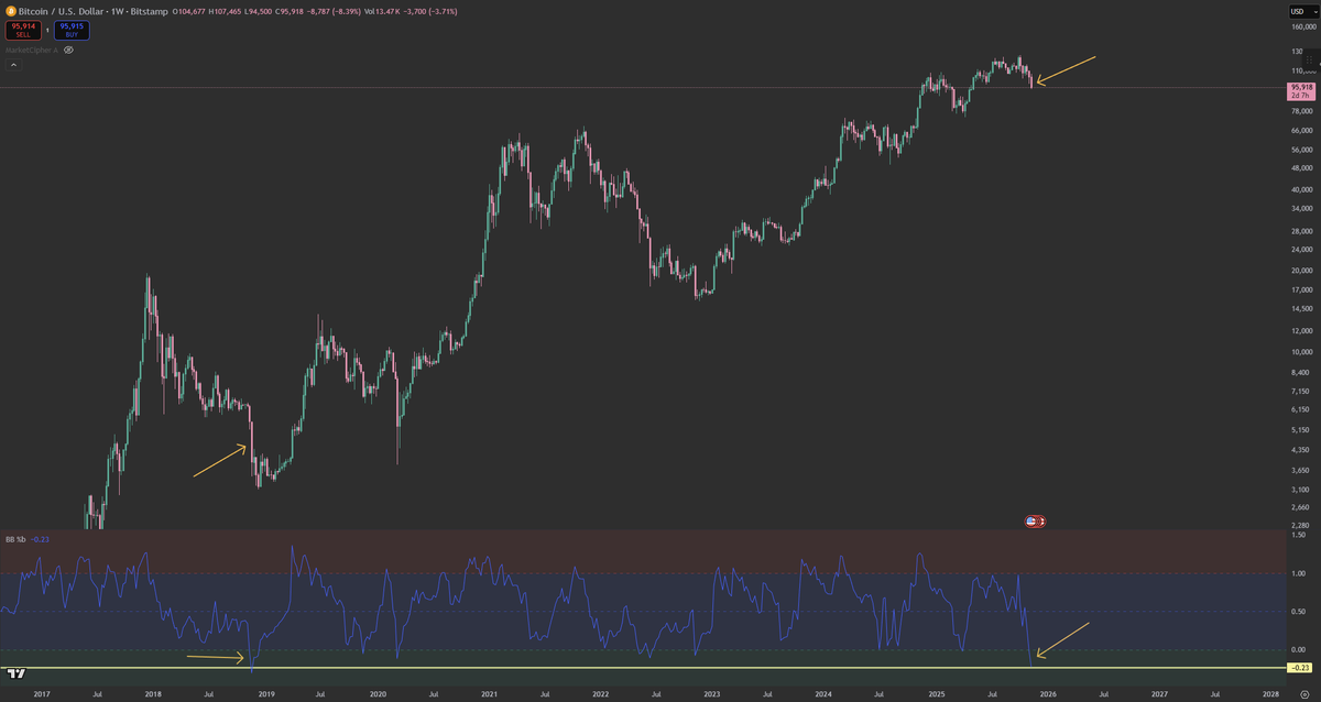 gigasned's tweet photo. 1/2

The Bollinger Bands b% indicator shows the BTC weekly currently at the second lowest reading ever. It is very rare that we even come this low on this indicator. Always marking bottoms of capitulations. The lowest reading back in 2018 was a -37% weekly candle. https://t.co/3DBUT9xbCh