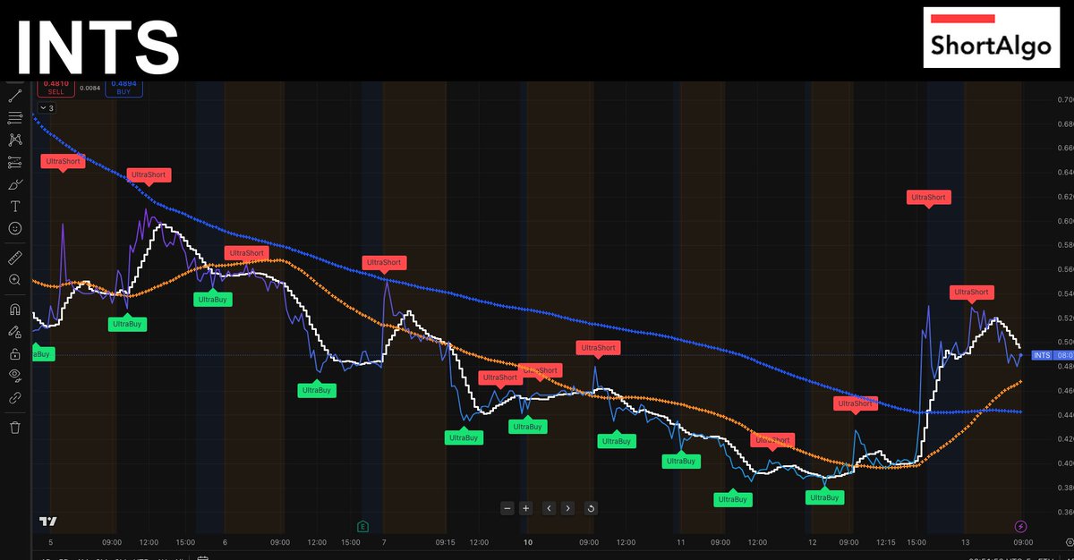 ShortAlgoTrades's tweet image. $INTS showing signs of volatility! 📈 Recent UltraBuy signals indicate potential momentum. Is this the start of a rally? 🔥 #ShortAlgo #Trading shortalgo.com