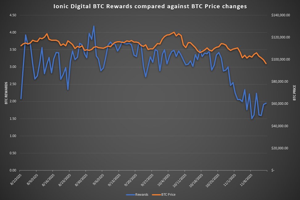 With $BTC continuing to stay suppressed <a href="/IonicDigital/">Ionic Digital</a> which is the startup created by forcing victims of <a href="/CelsiusNetwork/">Celsius</a> to invest during Ch.11 has saw substantial reductions in BTC output well before the scheduled handover to <a href="/nscale_cloud/">Nscale</a> for Q3/2026. The Nov 2025 Average daily