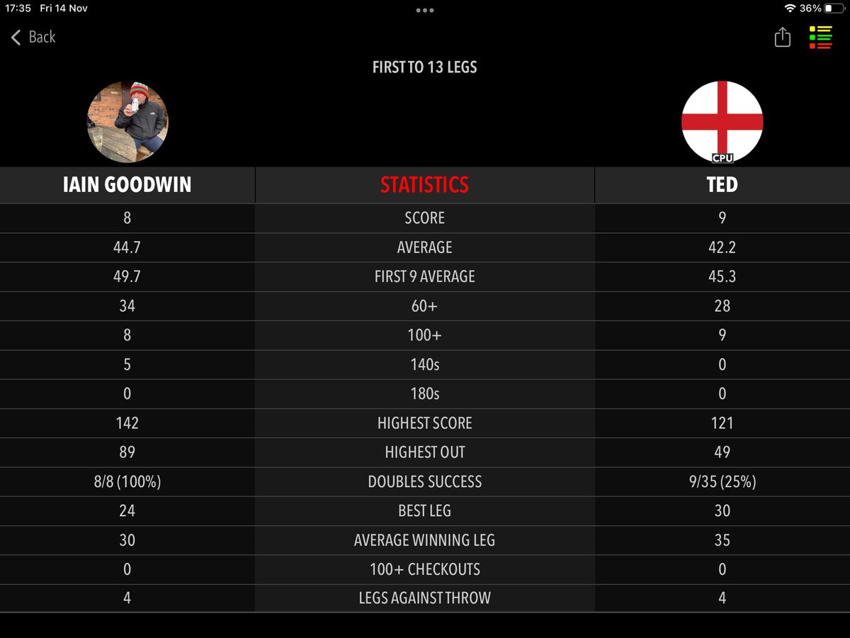 yrhaul's tweet image. Not brilliant but in fairness had #spinalfusion on Tuesday