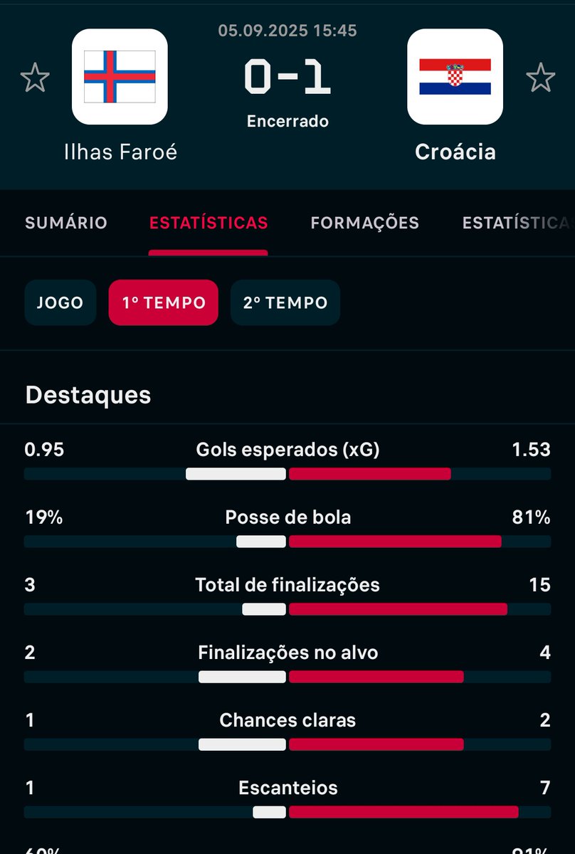 Gustavo71637243's tweet photo. @JSantosnobre27 @chinadabet Primeiro jogo entre eles as ilhas faroé retrancaram ao máximo, e ainda sim fizeram 1 no primeiro tempo https://t.co/W3rK5lSy0P