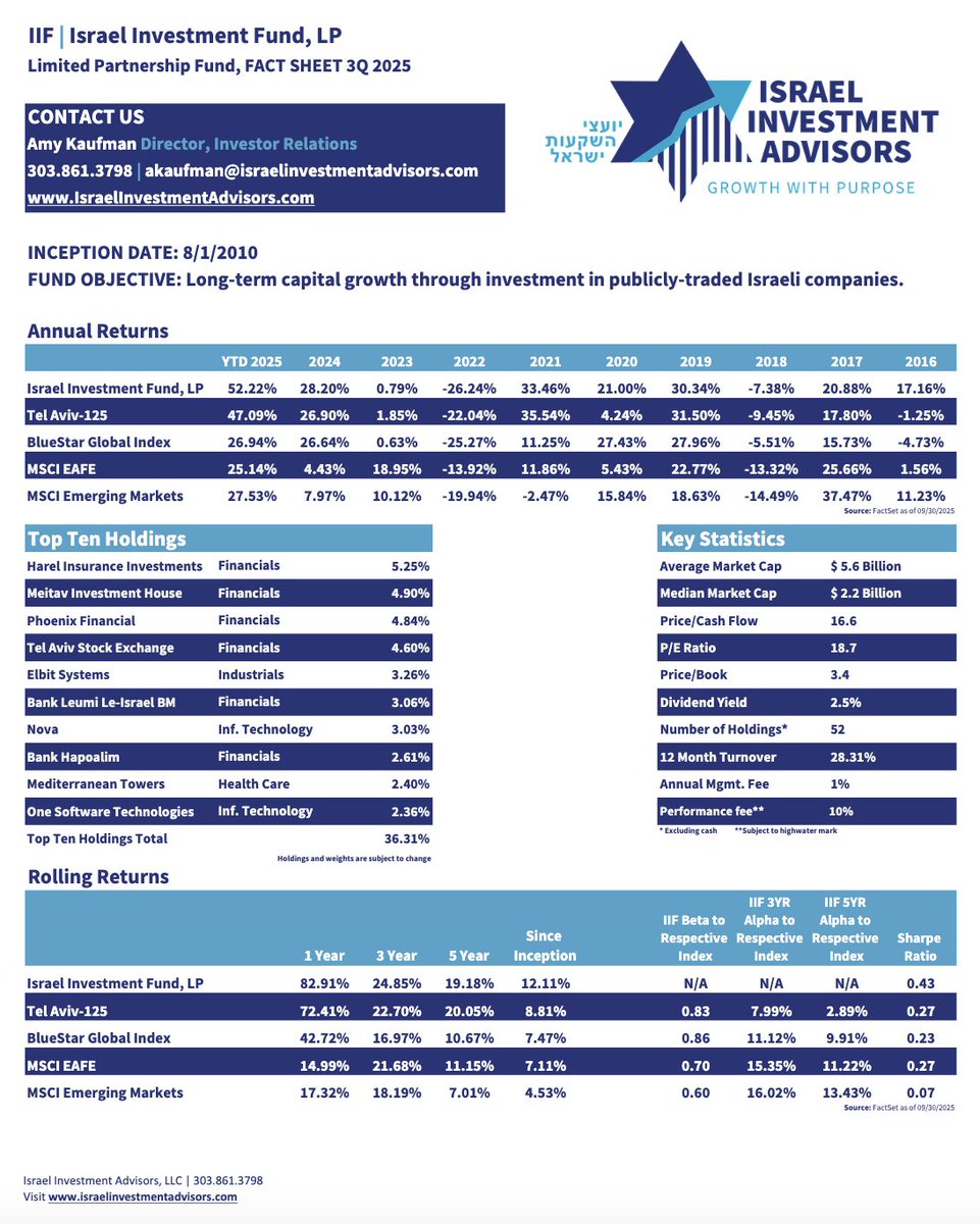 AdvisorsIsrael's tweet photo. ISRAELI STOCKS CONTINUE TO DELIVER Our Q3 2025 Israel Investment Fund, LP Fact Sheet is now available - 52.22% YTD return (as of Sept 30, 2025) - 12.11% annualized return since inception in 2010 (as of Sept 30, 2025) - Lower volatility (Beta) respective to benchmark indexes - Attractive valuations across the market You can view/download the full Fact Sheet here: https://t.co/P5etqImkoJ  If you’d like to discuss our outlook, portfolio positioning, or the “Scale-Up Nation” thesis behind our conviction, let’s connect.  #IsraelMarkets #InvestingInIsrael #IsraelInvestmentFund