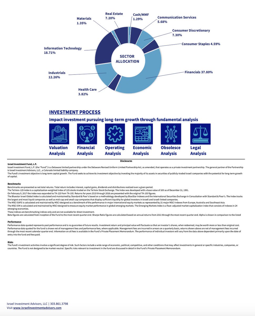 IsraelInvesting's tweet photo. ISRAELI STOCKS CONTINUE TO DELIVER Our Q3 2025 Israel Investment Fund, LP Fact Sheet is now available - 52.22% YTD return (as of Sept 30, 2025) - 12.11% annualized return since inception in 2010 (as of Sept 30, 2025) - Lower volatility (Beta) respective to benchmark indexes - Attractive valuations across the market You can view/download the full Fact Sheet here: https://t.co/7MYAdsF9Ep  If you’d like to discuss our outlook, portfolio positioning, or the “Scale-Up Nation” thesis behind our conviction, let’s connect.  #IsraelMarkets #InvestingInIsrael #IsraelInvestmentFund