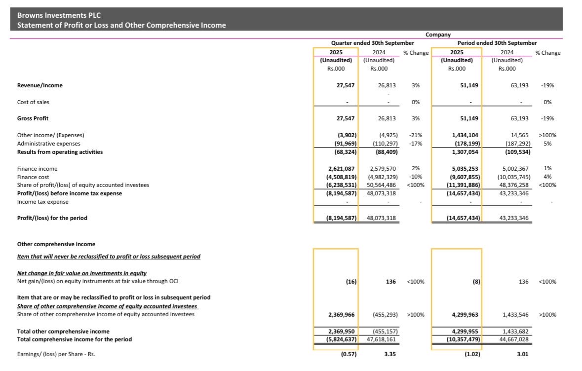 pamuPSD's tweet image. What is your opinion about brown investments plc ?? | BIL #browns #BIL #CSE 

Is this a best pick for long term investing?? ✅ or ❌