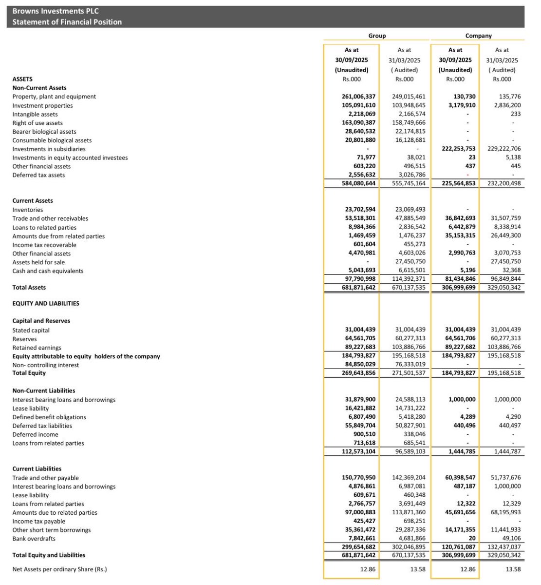 pamuPSD's tweet image. What is your opinion about brown investments plc ?? | BIL #browns #BIL #CSE 

Is this a best pick for long term investing?? ✅ or ❌
