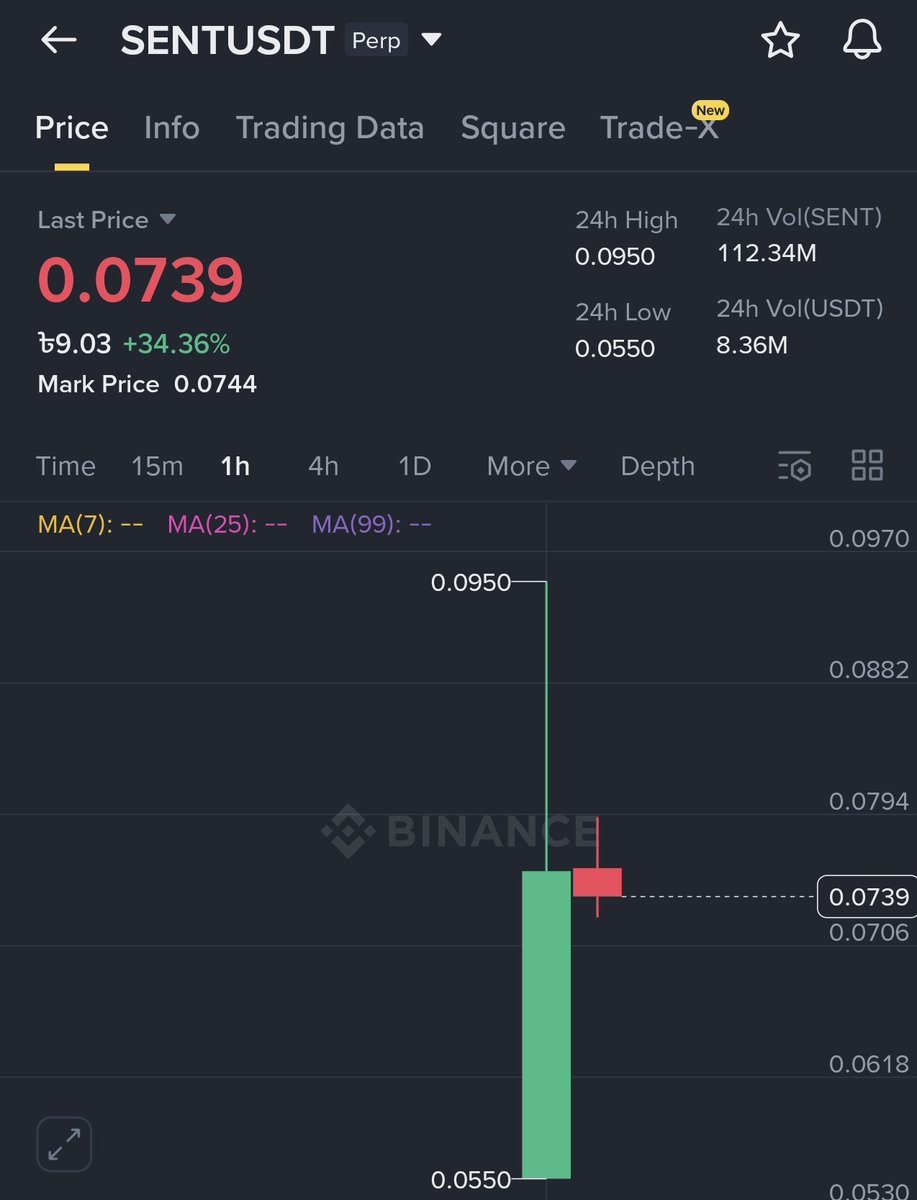 Happy Friday All CT 
<a href="/SentientAGI/">Sentient</a> token is now live on Binance Pre-Market currently sitting at massive 2.5B FDV and this is just the beginning

→ Total Supply : 34,359,738,368 SENT  
→ TGE expected before month-end
→ Public checker coming soon

But the real story isn’t just