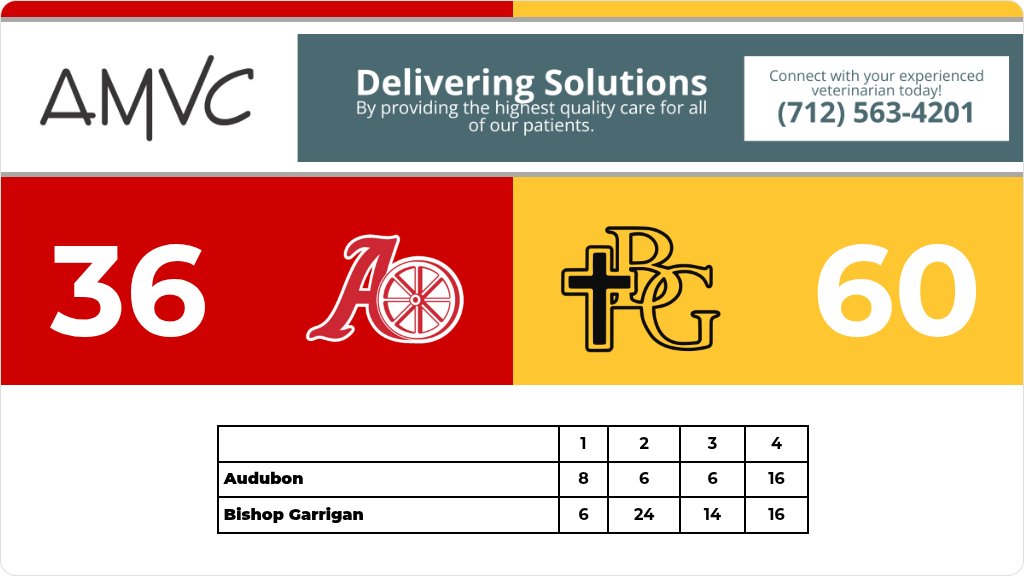 Football (Varsity) Score Posted - Class 8-Player State - Audubon Wheelers lose to Bishop Garrigan Golden Bears 60-36. gobound.com/ia/ihsaa/footb…