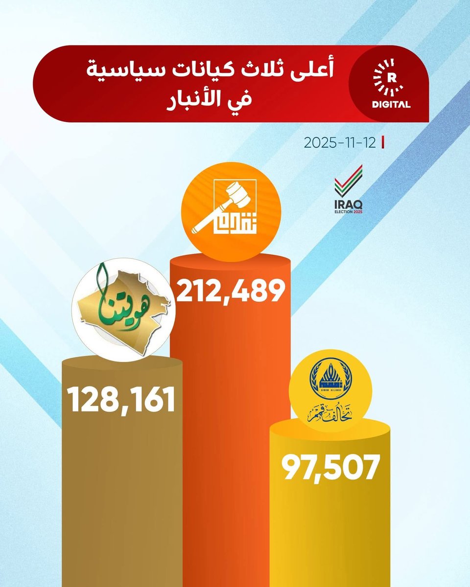 تخيل عزيزي المشاهد… من قوّة الحلبوسي داخل بثلاث قوائم بالأنبار!
والمصيبة؟ مو هنا… المصيبة إنّه جاب المركز الأول والثاني والثالث بنفسه!
يعني الانتخابات تحوّلت من سباق مرشحين إلى سباق مراكز بين قوائمه 😅🔥
ينافس نفسه بنفسه🚀