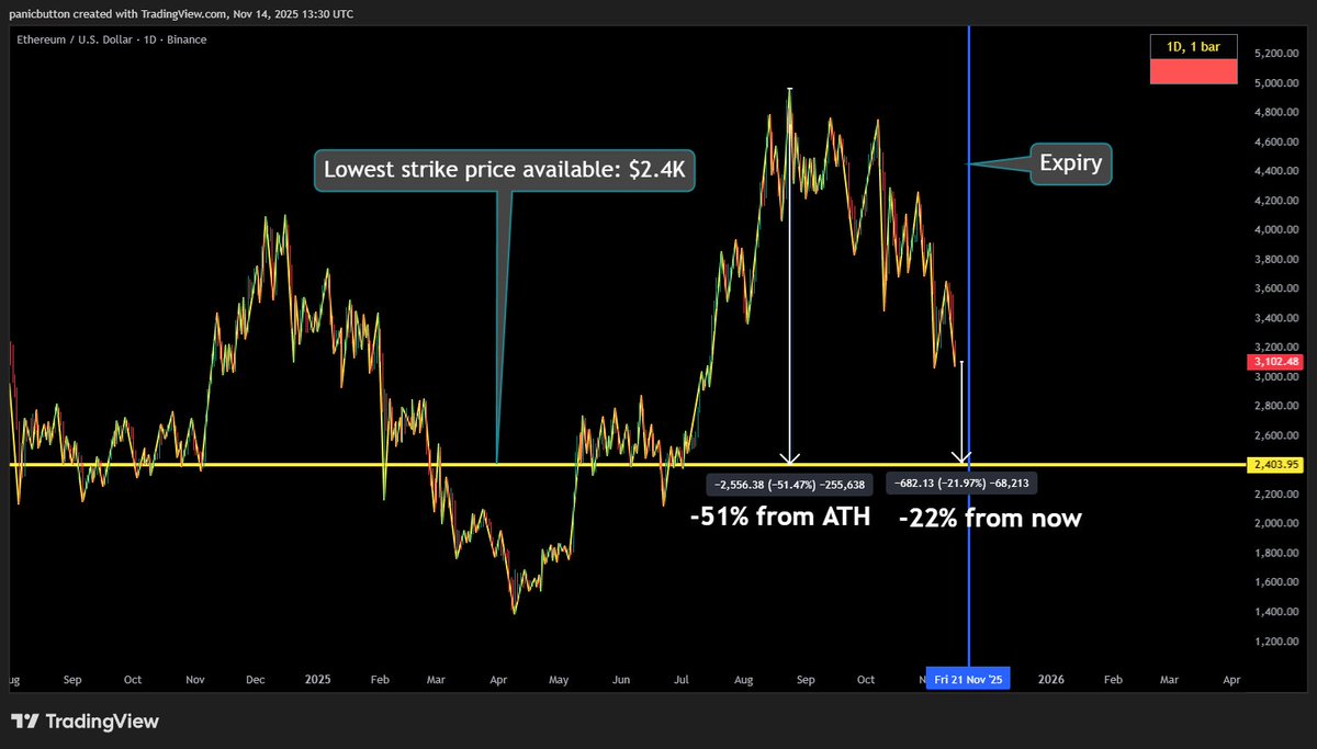 R1chardMaur1ce's tweet image. Ok so $2.6K was wayyy too low of a strike; I could have made more on this trade but hey a win is a win. 

Regadless, what a drop from ETH! 

Shall I start selling calls instead? Nope. Going for puts here.  Suicidal I know. Lowest strike available is $2.4K. 

2.4K would be a 22%…
