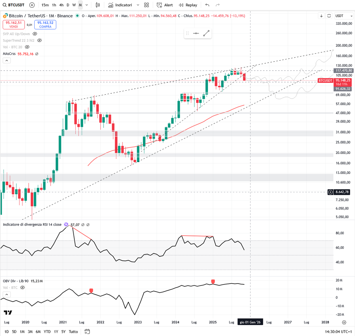 ap_unforgiven's tweet photo. [BTC/USDT]-[1M] - well, not a bad way to start posting when everything is nuking. Bad looking candle. If confirmed at least on weekly timeframe, I guess 2 scenarios: 
1) we chop around 90k-100k$ for like 6 months, then up. 
2) it keeps dipping (could take weeks) towards like 68k. https://t.co/C8Tx1Cbnnf