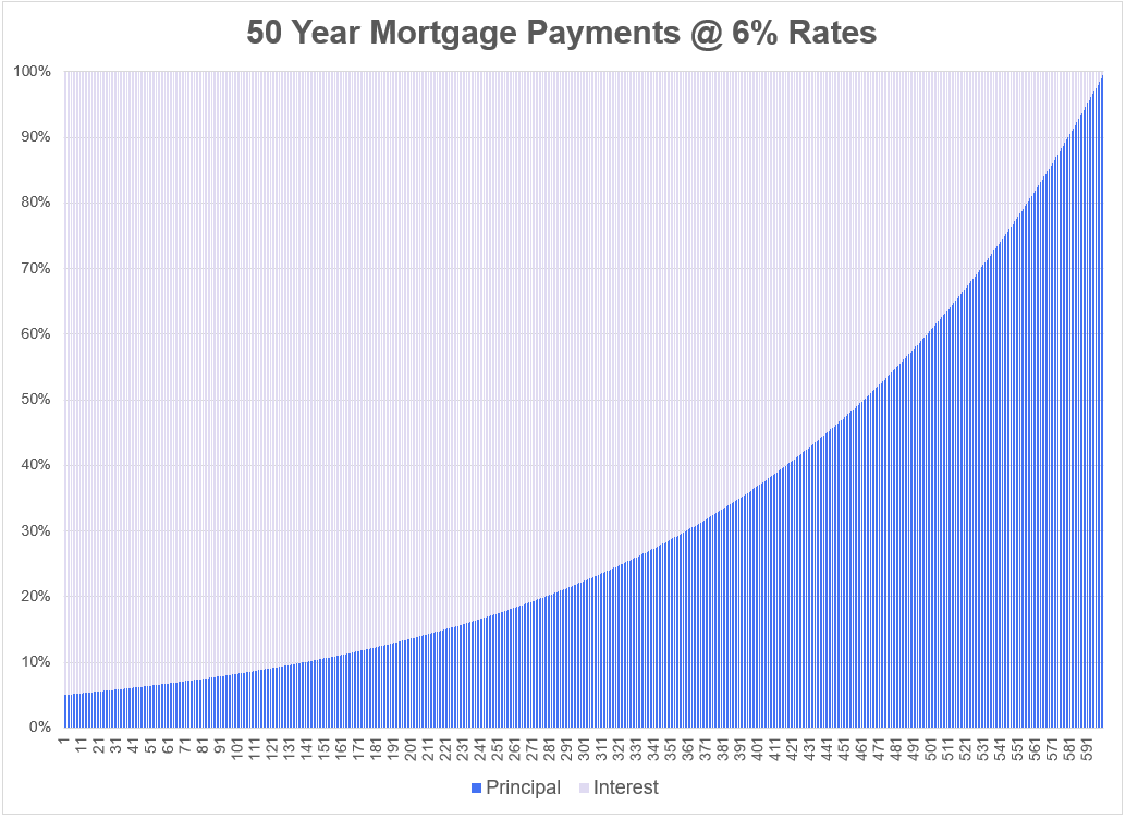 awealthofcs's tweet photo. 3 options to fix a broken housing market:

1. 50 year mortgages (not that helpful)

2. One time 3% mortgage for anyone who missed out (not bad)

3. Build more housing (obviously)

https://t.co/HAwDed76ym https://t.co/ZRKqkgElhF