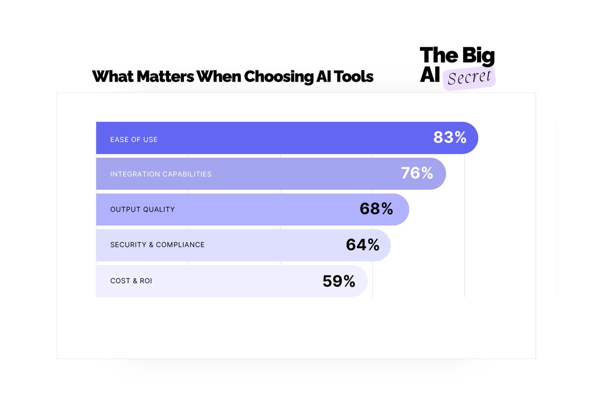 MaybeTech's tweet image. Every #AITool you add should remove effort, not create more.
If AI is making work harder, the problem isn’t the tech - it’s disconnected tools.
Integration turns chaos into clarity. Read more insights from #TheBigAISecret 👉🏼 maybetech.com/blog/the-big-a…
#AIIntegration