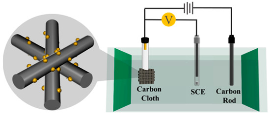 Materials_mdpi's tweet image. Sheng et. al adopted a simple one-step #electrochemical deposition to acquire an efficient nickel cobalt phosphorus (NiCoP) #catalyst, which avoided the high temperature phosphatization engineering involved in the traditional synthesis method.

👉mdpi.com/1996-1944/16/4…