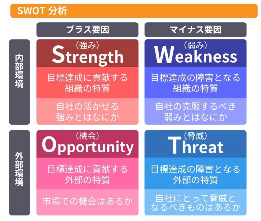 zeroichi_start's tweet image. 🧩SWOT分析

SWOT分析は「強み・弱み・機会・脅威」を整理するフレームワーク。
自分やサービスを客観的に把握でき、戦略が立てやすくなります。
アイデア整理にも使える万能ツール💡

#ゼロイチ起業 #学生起業 #ビジネスの基礎 #マーケティング思考 #BusinessTips