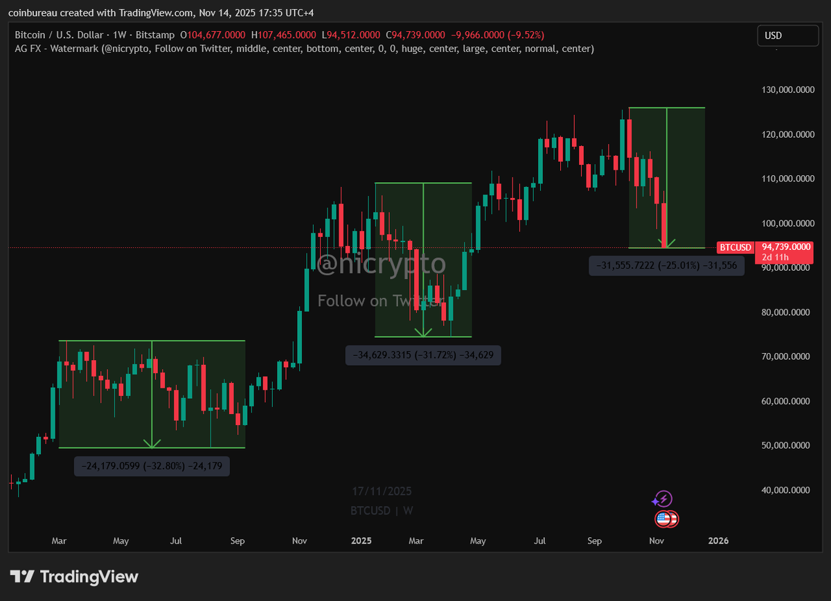 This dip is the has been the smallest of this cycle (25% vs. 31% &amp; 32%).

But it feels so, so much worse. 

Sentiment cooked.