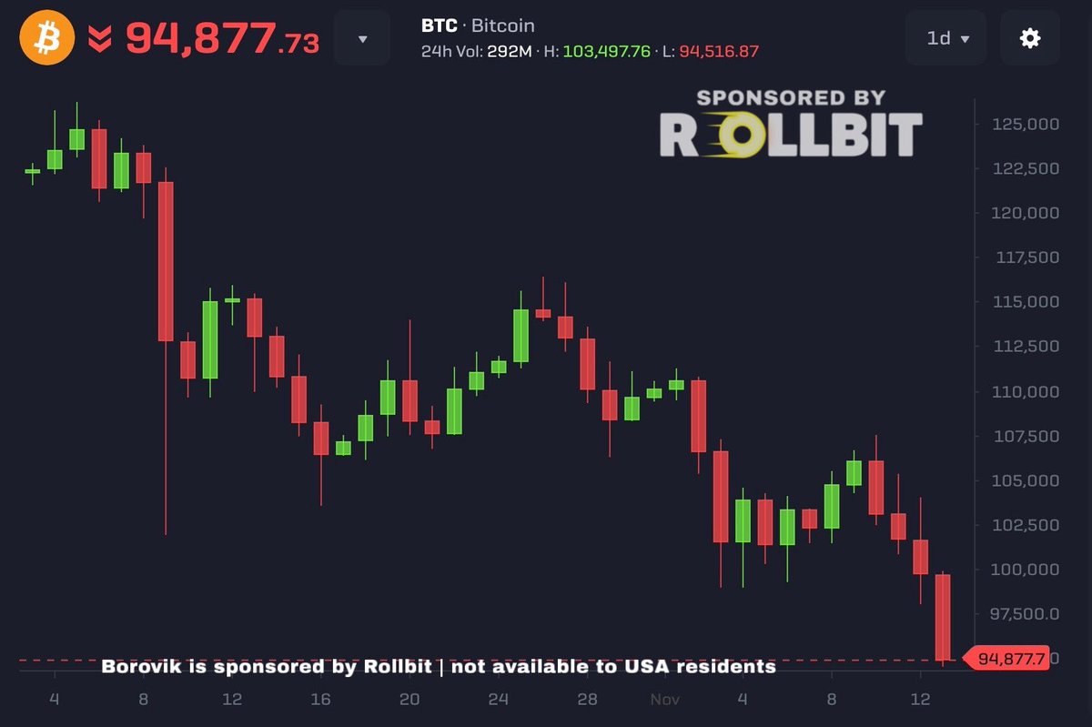 3orovik's tweet image. Wild to see Bitcoin at $94,000 right now

Remember BTC dropped into the low $70k range earlier this year and then rallied to $125k

$150,000 Bitcoin is still coming!!