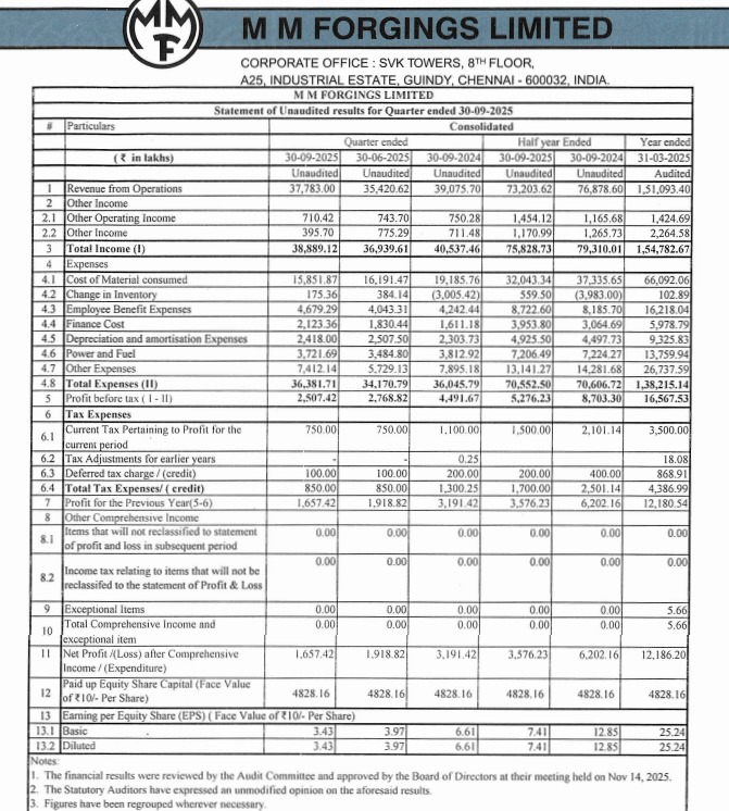 gaze_observer's tweet photo. MM Forgings Ltd- Q2 FY26 Results:-
Revenue 377.83 Cr vs 390.76 Cr
(-3.31% YoY & +6.67% QoQ)
PAT 16.57 Cr vs 31.91 Cr
(-48.07% YoY & -13.62% QoQ)
#Q2Results #Q2FY26 #stockmarket #nifty
#MMforging https://t.co/2UyKZvieCP