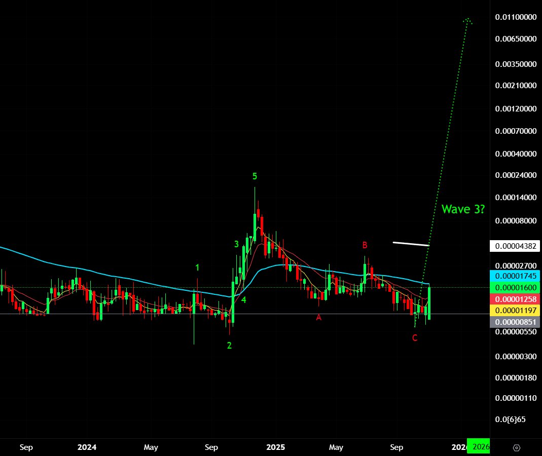 🚀 $XRDOGE smashing +33% TODAY — WAVE 3 has officially begun. The XRPL meme king is running. Load your bags before liftoff. Army, you in or out? 🐕💥
XRDoge.org
#XRDoge #XRPL #MemeCoin #Wave3 #Crypto #ToTheMoon #1000x