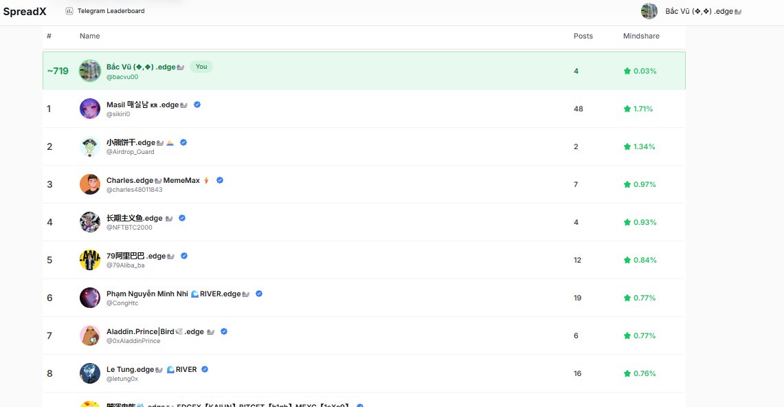 bacvu00's tweet image. Kèo yap @edgeX_exchange có bảng xếp hạng rùi nè bà con. Vào coi thử xem top bao nhiêu rùi bà con ơi 
Top 100 thấy nhiều ae Việt Nam quá. Chúc mừng ae
Mình hiện cũng đang lọt top 1000. Có động lực cày tiếp rùi 🤣🤣
#edgeX_exchange