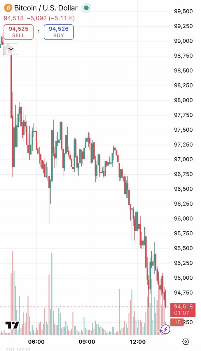 mikezmac's tweet image. ⁦@Bitcoin⁩ #BitCoin 94k ⬇️