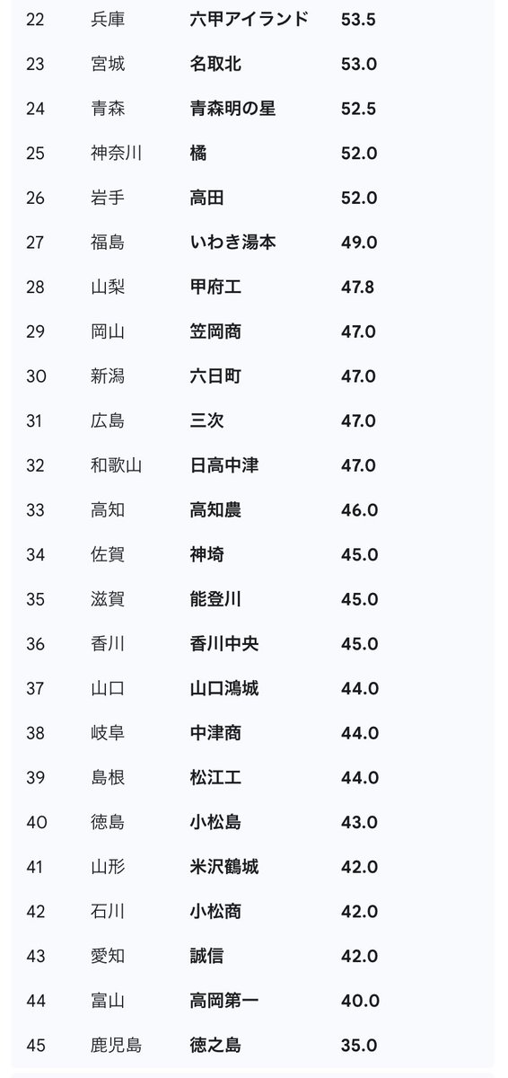 第98回選抜高等学校野球大会、通称春の選抜大会の２１世紀推薦校（北海道除く）が出揃いましたね⚾️
どこの高校が行くのかな？

Geminiさんに偏差値順に並べてもらいました✨
（複数科がある学校は平均値）

一つのことに打ち込める力も、文武両道できる力も、どちらも素敵です

＃甲子園　＃２１世紀枠