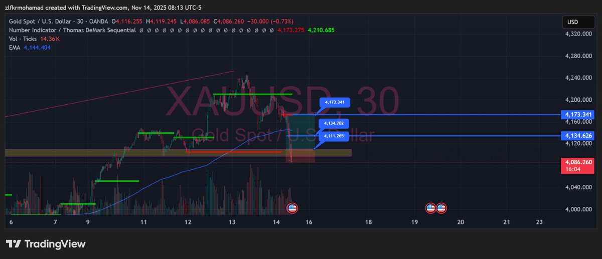 fikar_ajeey's tweet photo. Day 1.

Stop loss hit. I only post my SL level daily, that’s it.

#xausd #ForexCommunity https://t.co/QaYbylhruu