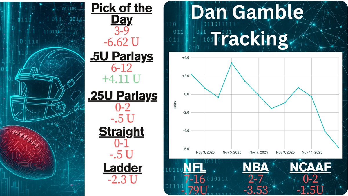 CapperLedger's tweet image. Dan Gamble Update: Not so bueno the last few days.

POD (-1U)❌
Correlation Parlay (.25U)❌
TNF Parlay (-.5U)❌