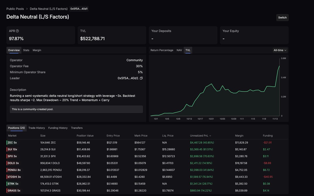 Vault Update (Delta-Neutral L/S)

Live Sharpe after todays snapshot is 1.87 vs. expected 2 in our vault — things are broadly tracking as planned.
We’ve crossed $500k TVL and are currently up on the day.
Adding to our gold position here.
Also glad we sized up in ZEC, which is the