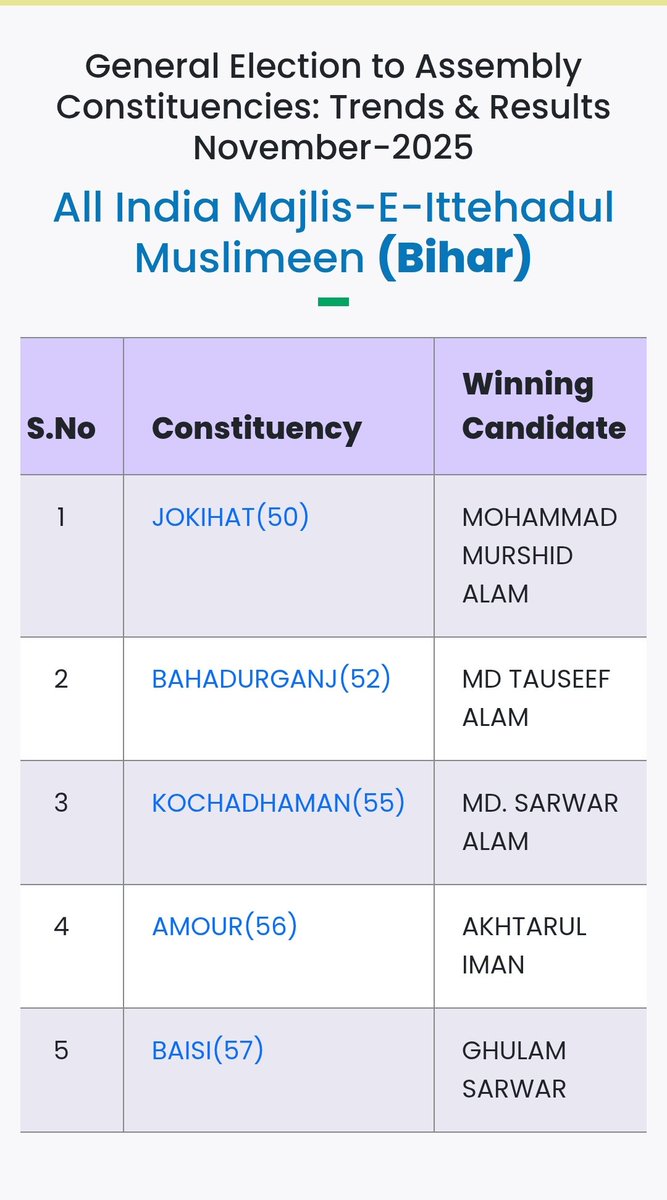 #ElectionUpdates
#BiharElections #Election2025 #BiharElection2025 #AIMIM