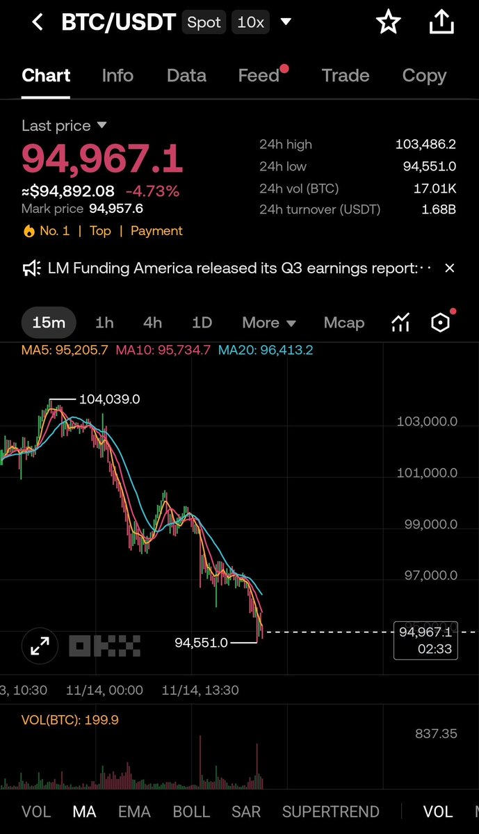 DFMBA3RD2's tweet image. [큰일났습니다 edgeX 이대로 괜찮나]

@edgeX_exchange

오늘 개인적으로 바쁜 하루를 보내고 왔는데, 그사이 리더보드도 올라오고 많은 일이 있었던 것 같습니다.

그 중 edgeX의 성공을 확신하는 제게 제일 우려하던 일이 벌어졌습니다.

바로 btc의 94K..!

크립토시장의 전반적인 침체가 오면 제…
