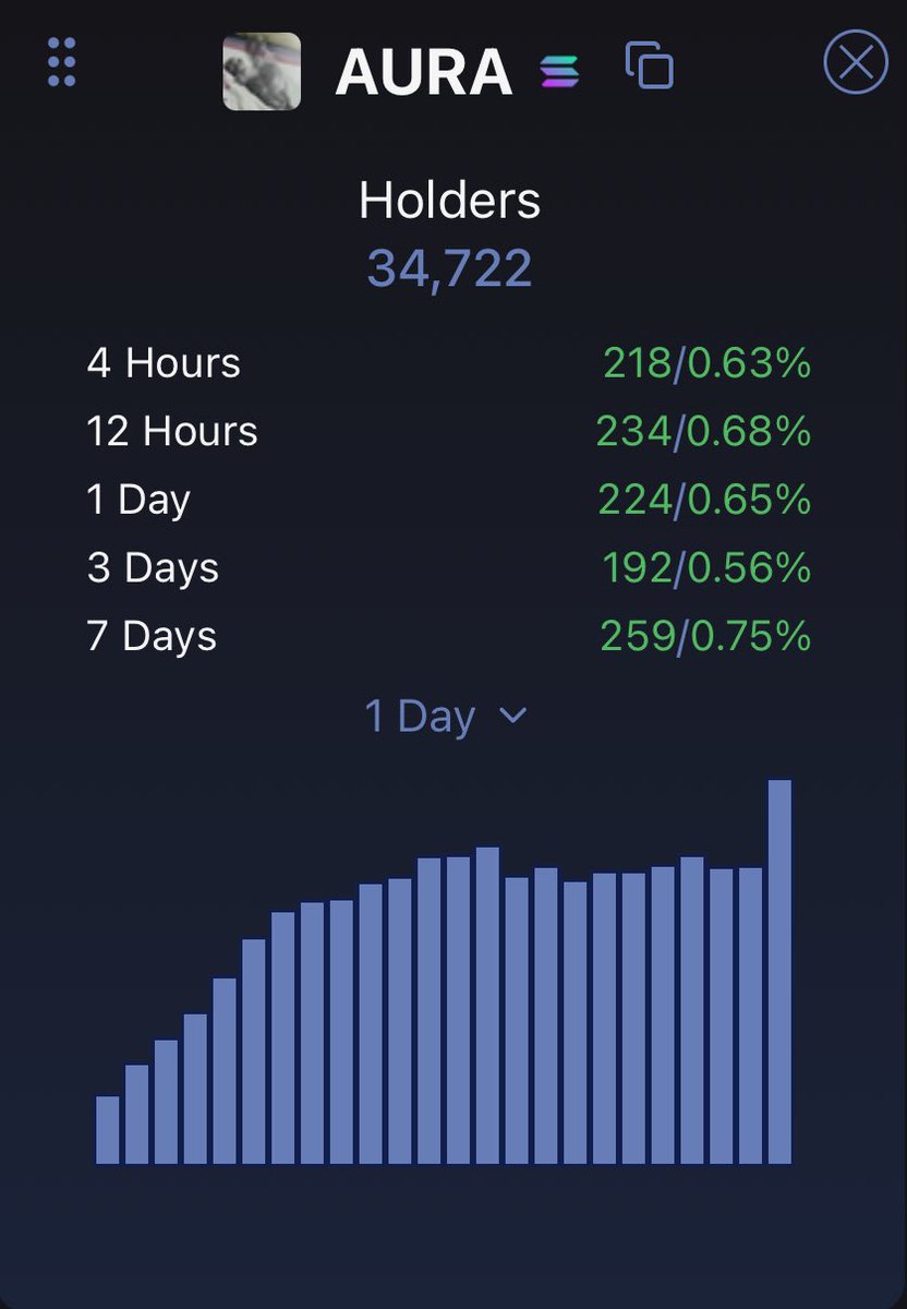 saintauraaaa's tweet image. $AURA TO MULTI - BILLIONS 🚀📈

$AURA will be one of the biggest projects on the market once we start to see some volume 

Community is one of the strongest, Ticker is known worldwide, Team is perfect

$AURA