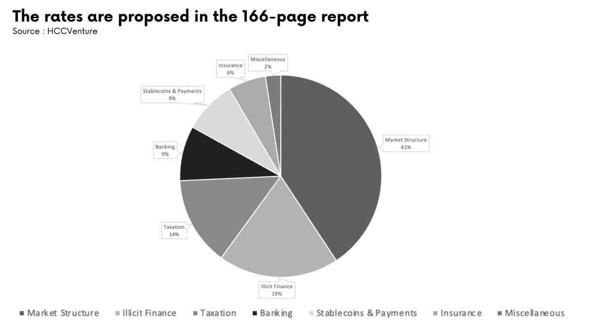 MHuy_hccventure's tweet image. Report from #PWG US – A turning point in #Crypto asset legal policy

The 166-page #PWG report marks the first time the US government has implemented a comprehensive legal framework for #Crypto , instead of just issuing fragmented guidance through agencies like the SEC or CFTC .…