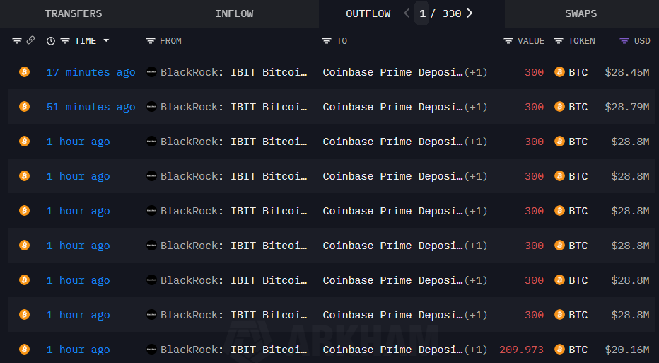 Moonshot_scout's tweet photo. 🚨 BREAKING: BlackRock deposits $250M in $BTC to Coinbase.

The selling pressure continues. Is this profit-taking or a strategic move?

#Coinbase #BREAKING #CryptoMarket #Bitcoin #Altseason #Solana #Ethereum #Trump #Binance https://t.co/K8JjtBM2qv
