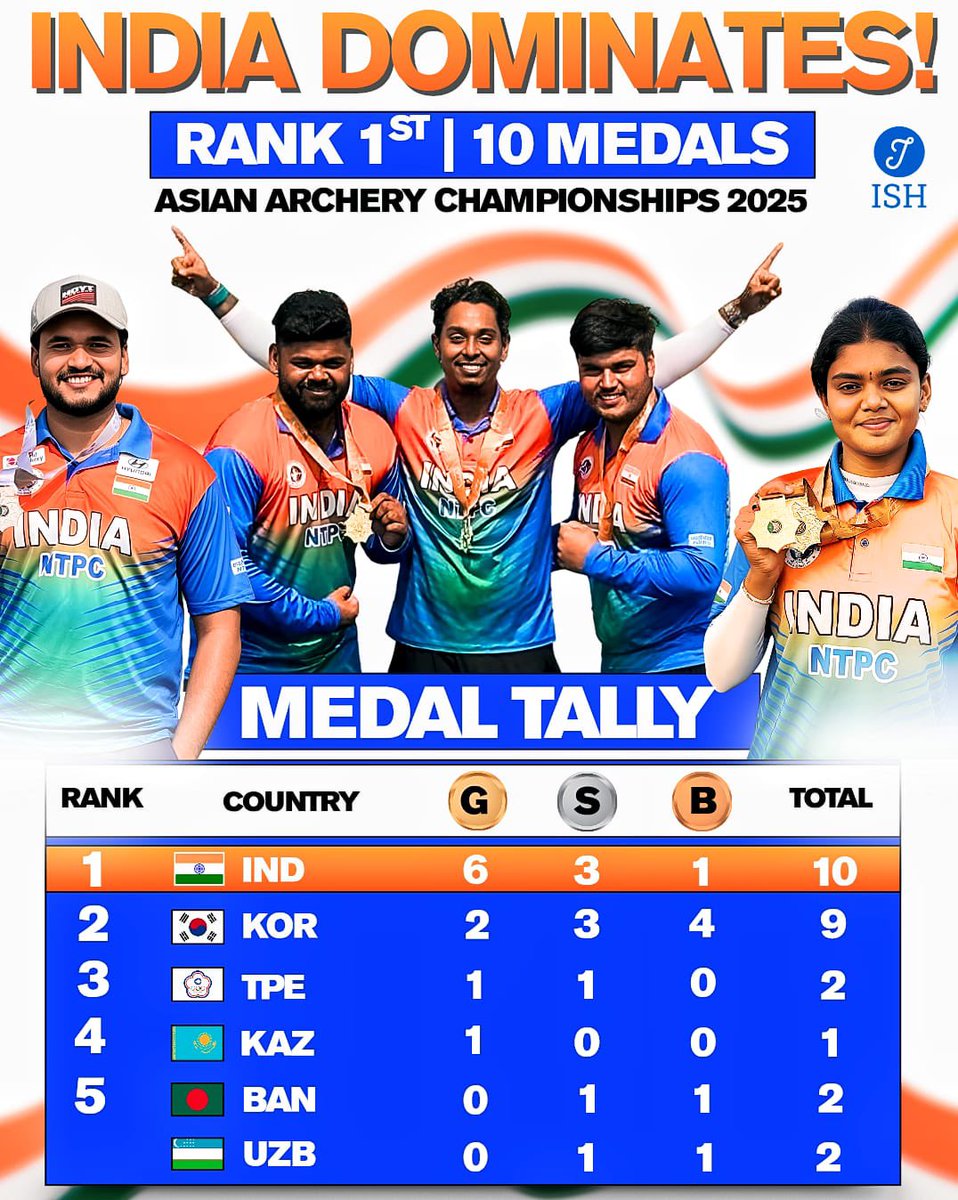 INDIA BACK ON TOP AFTER 12 YEARS! 🎯

🇮🇳 ASIAN ARCHERY CHAMPIONSHIPS 2025 

India finishes Rank 1 with a stunning 10 medals (6🥇 3🥈 1🥉) our best-ever show at the Asian Archery Championships.

The last time India topped the medal tally was 2013 and the wait has been worth it.