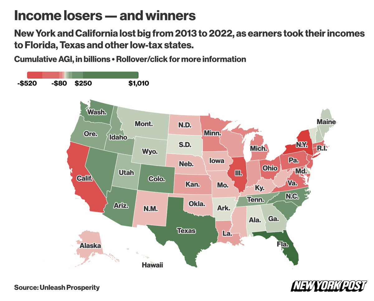Because of high taxes and crime in blue states, millions of people fled from 2013 to 2022, and they took their incomes with them.  The losers:  California, NY, IL.  The winners:  FL and TX.  Colorado had some temporary gains, but the last few years have seen people leave CO also.