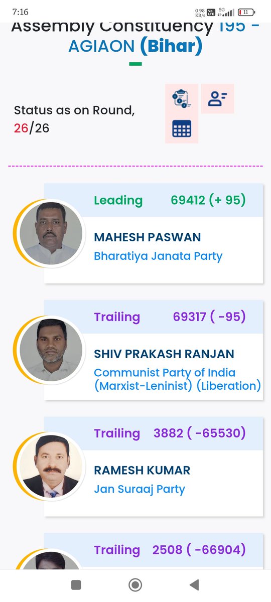 बिहार की Agiaon विधानसभा (195) उपचुनाव में कांटे की टक्कर के बाद BJP के महेश पासवान ने CPI(ML)(L) के शिव प्रकाश रंजन को महज़ 95 वोटों के मामूली अंतर से हराया।
कुल 26 राउंड की गिनती पूरी। #Agiaon #BiharByPoll #ElectionResult