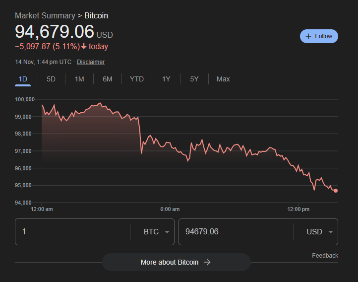 Well under 100k now 👀

Indexes just starting their down move too