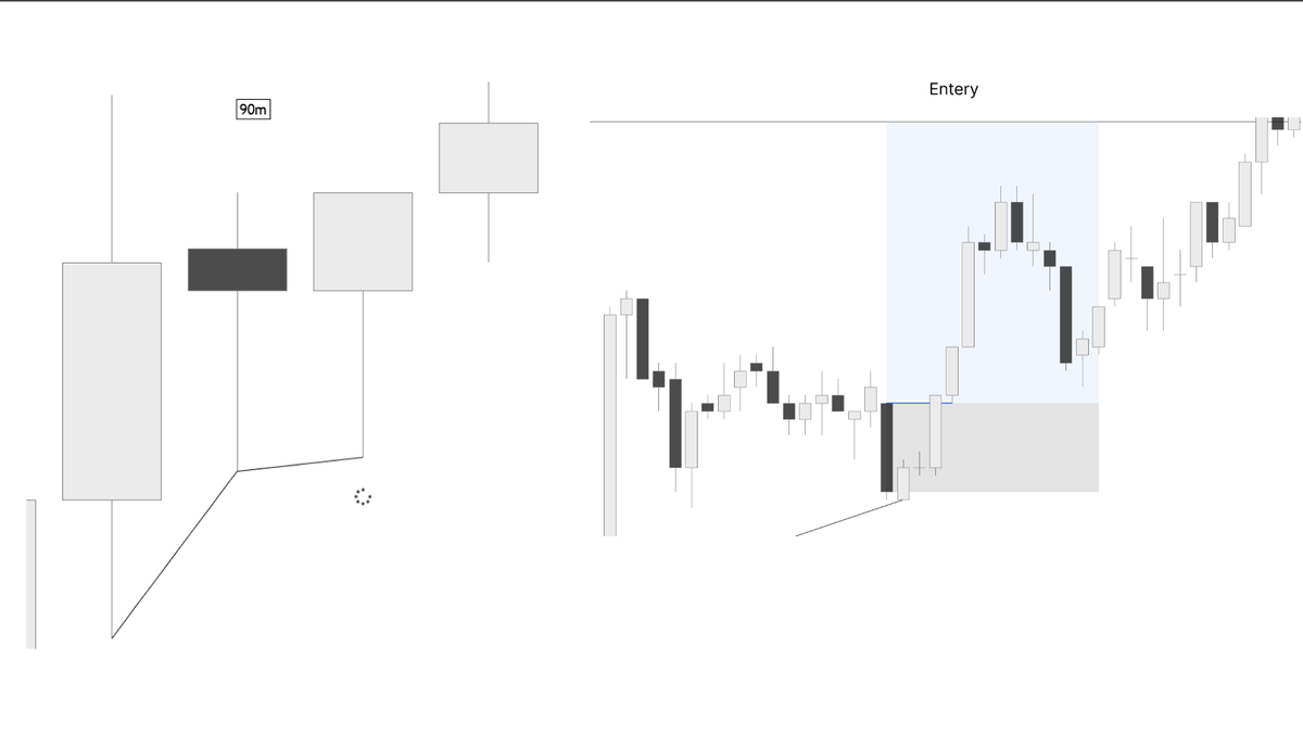 JobbaMula's tweet image. $GU (≈BE)  

Horrible risk management.   

Trailed my SL to a very logical retracement area.   

Would've been +3.2R ...  

On to the next one.   

*Topstep so no execution labels*